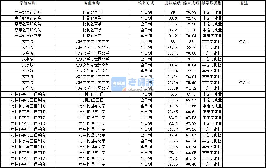 2020年云南大学比较文学与世界文学研究生录取分数线