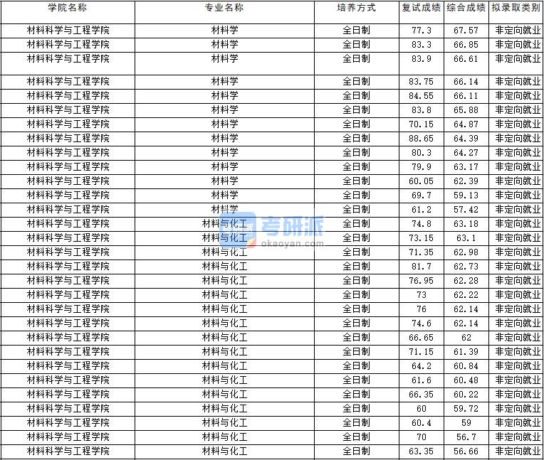 2020年云南大学材料学研究生录取分数线