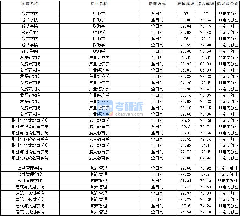 2020年云南大学产业经济学研究生录取分数线