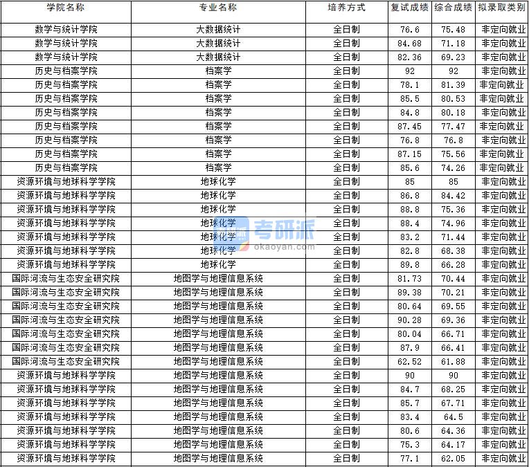 2020年云南大学档案学研究生录取分数线