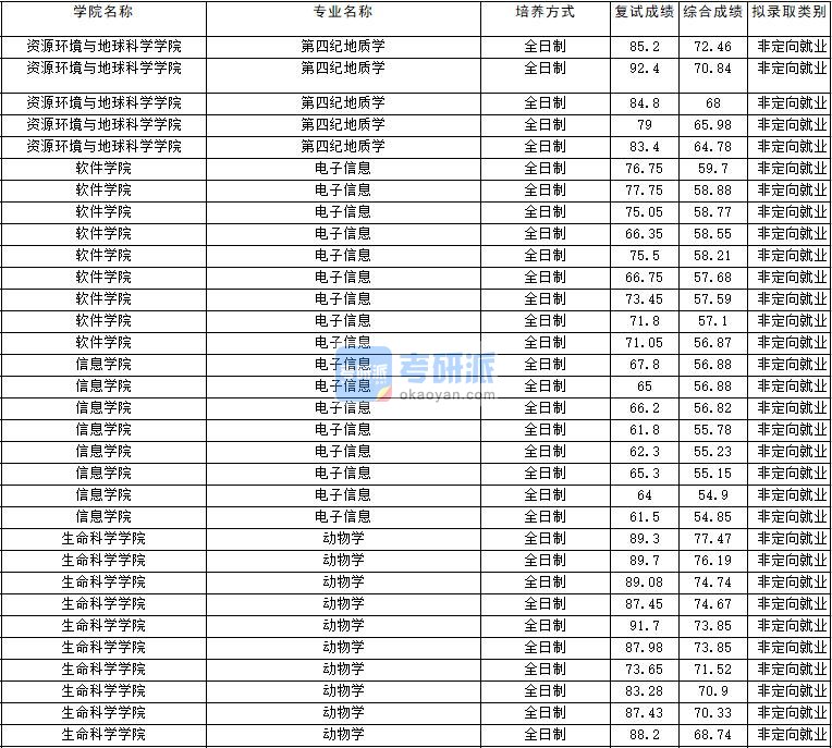 2020年云南大学动物学研究生录取分数线