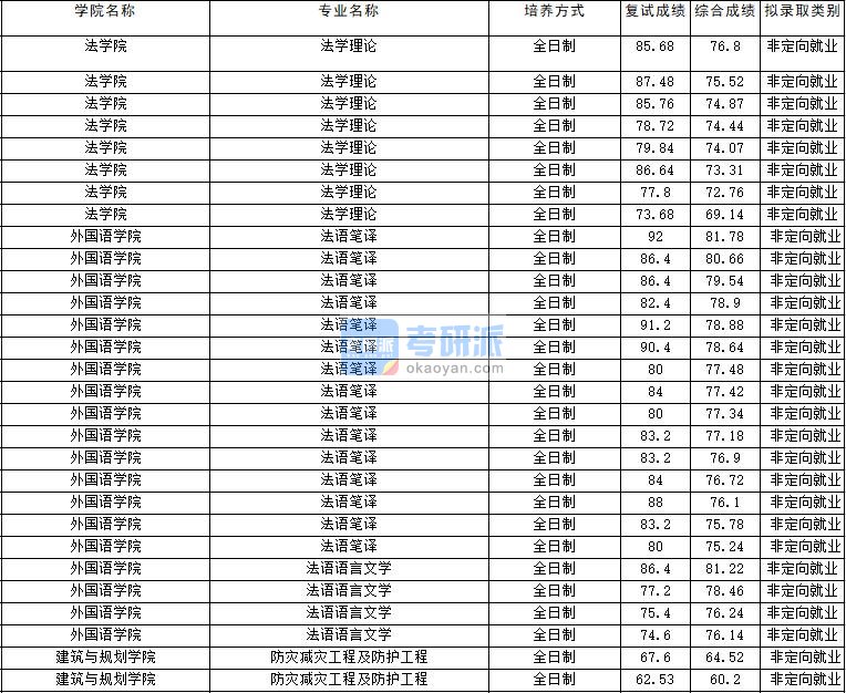 2020年云南大学防灾减灾工程及防护工程研究生录取分数线