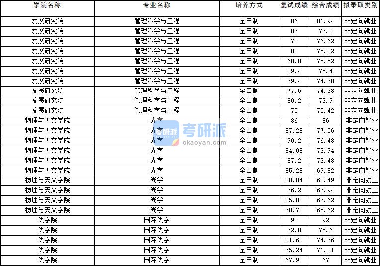 2020年云南大学光学研究生录取分数线