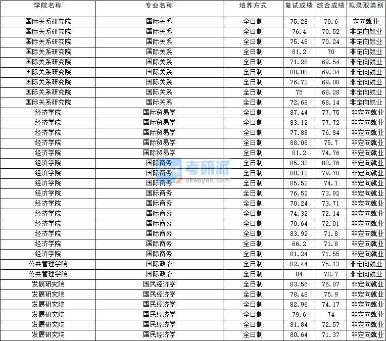 2020年云南大学国际贸易学研究生录取分数线