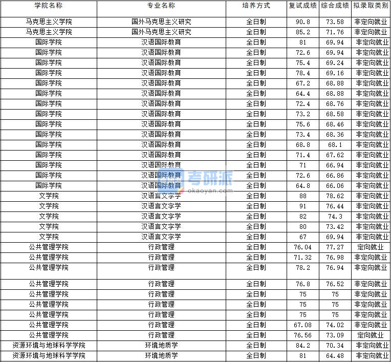 2020年云南大学行政管理研究生录取分数线