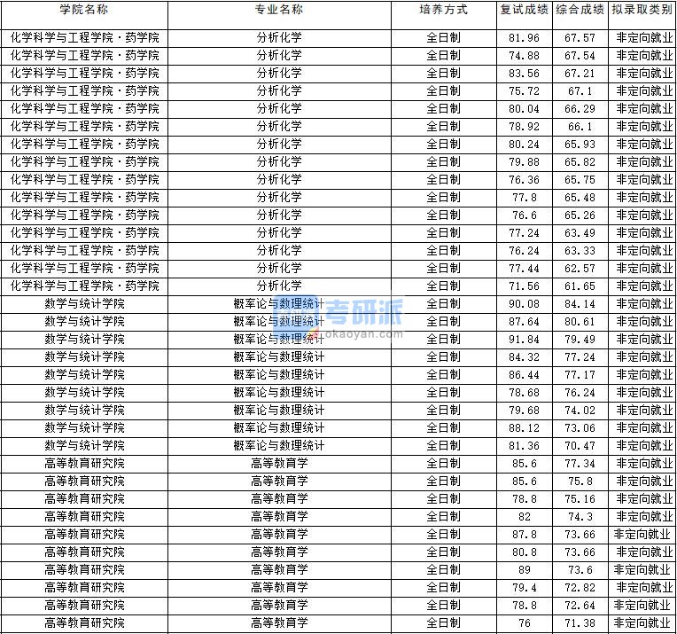 2020年云南大学概率论与数理统计研究生录取分数线