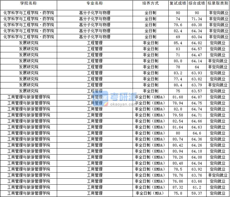 2020年云南大学高分子化学与物理研究生录取分数线