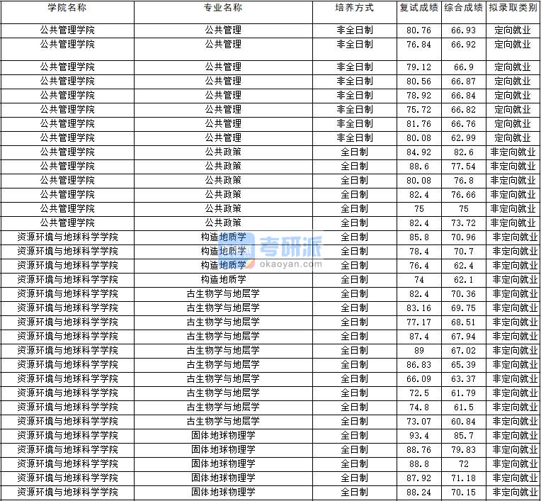 2020年云南大学古生物学与地层学研究生录取分数线