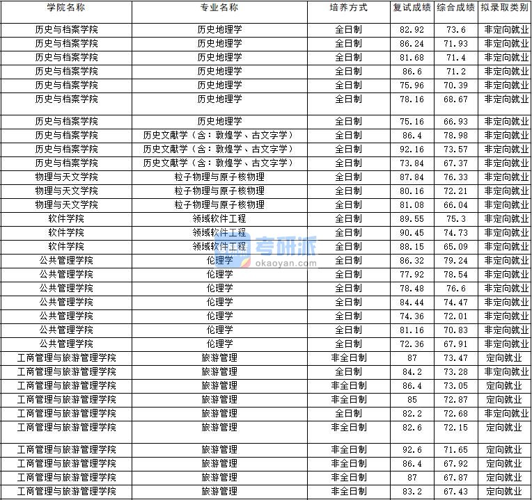 2020年云南大学历史地理学研究生录取分数线