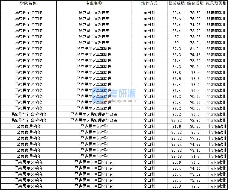 2020年云南大学马克思主义中国化研究研究生录取分数线