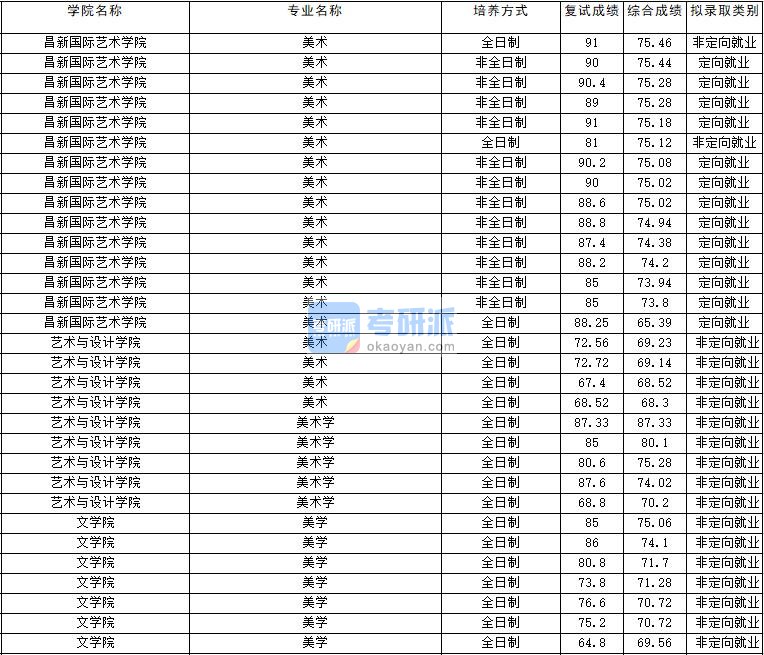 2020年云南大学美术学研究生录取分数线