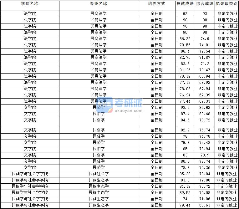 2020年云南大学民族生态学研究生录取分数线