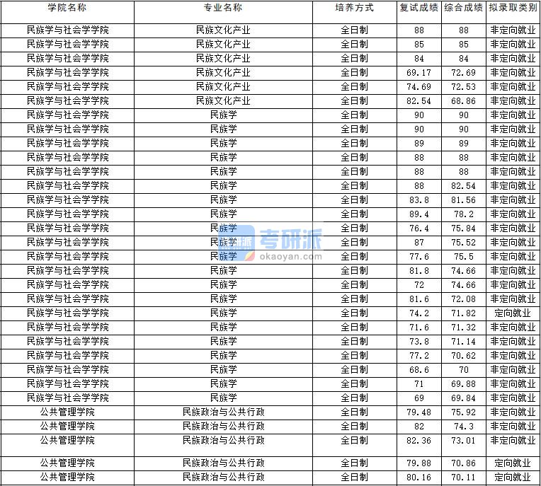 2020年云南大学民族学研究生录取分数线