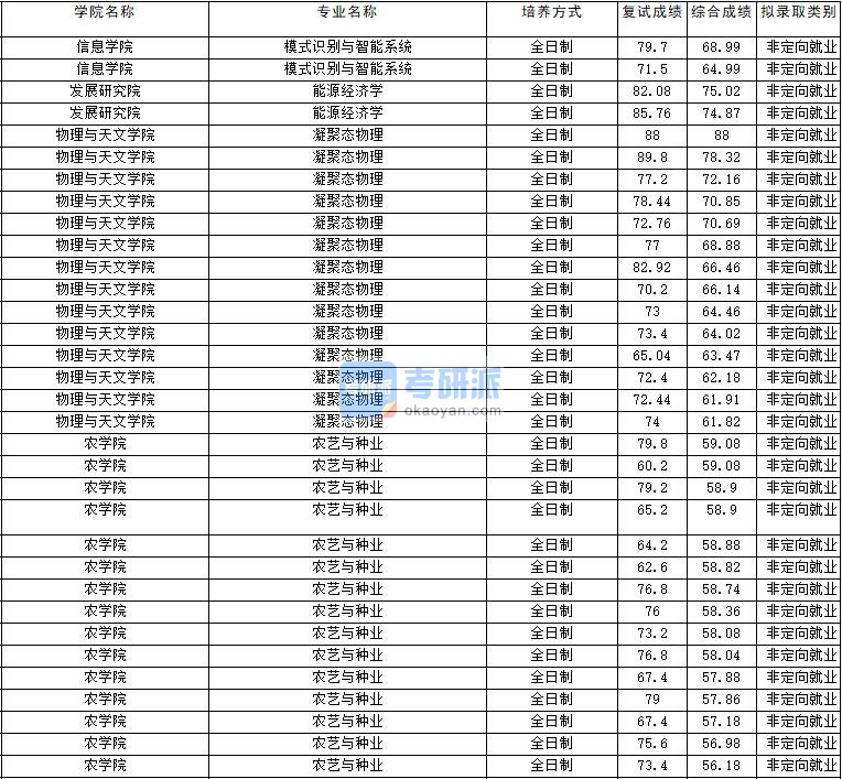 2020年云南大学凝聚态物理研究生录取分数线