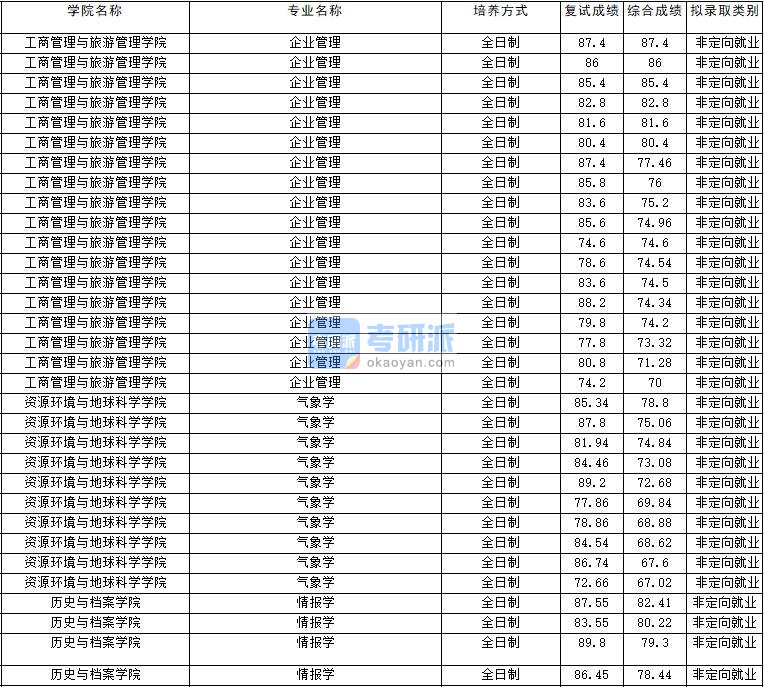 2020年云南大学情报学研究生录取分数线