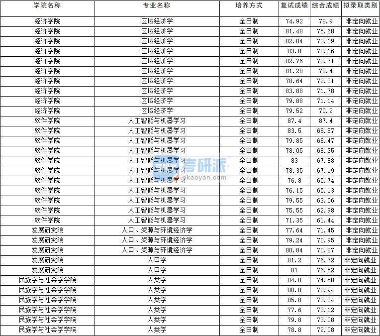 2020年云南大学区域经济学研究生录取分数线