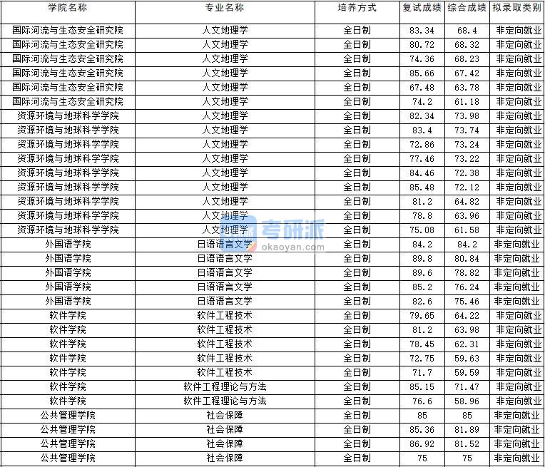 2020年云南大学日语语言文学研究生录取分数线