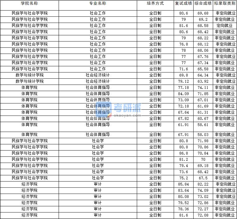 2020年云南大学社会经济统计研究生录取分数线