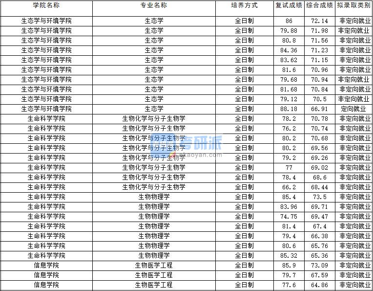 2020年云南大学生物化学与分子生物学研究生录取分数线