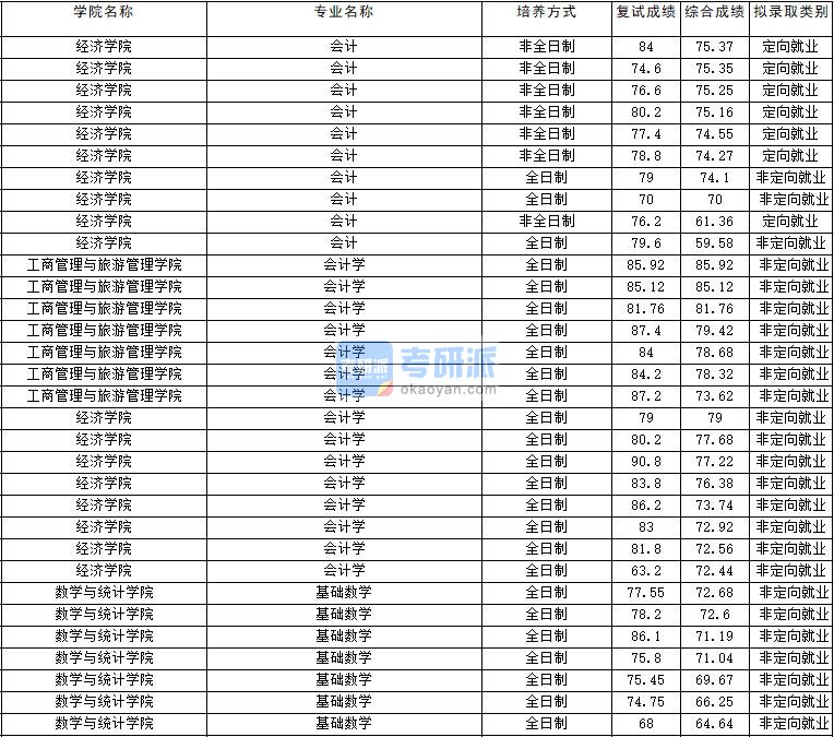 2020年云南大学基础数学研究生录取分数线