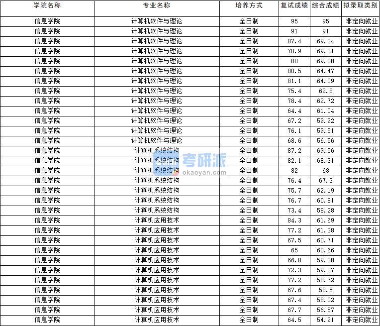 2020年云南大学计算机应用技术研究生录取分数线