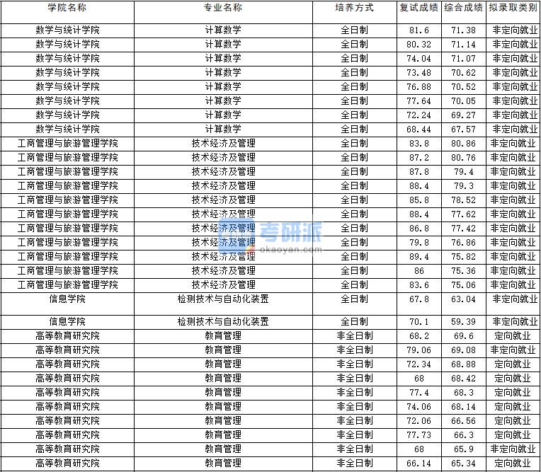 2020年云南大学计算数学研究生录取分数线