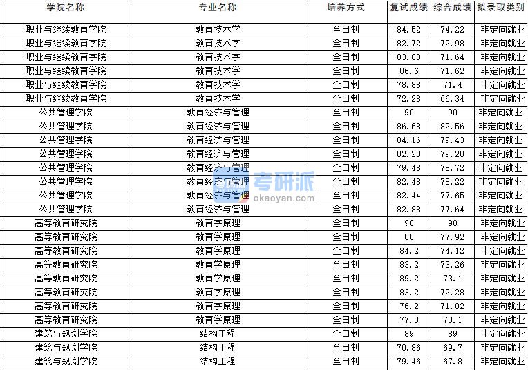 2020年云南大学教育技术学研究生录取分数线