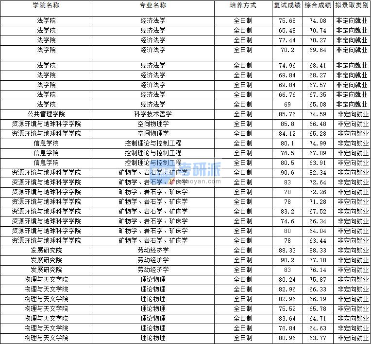 2020年云南大学科学技术哲学研究生录取分数线