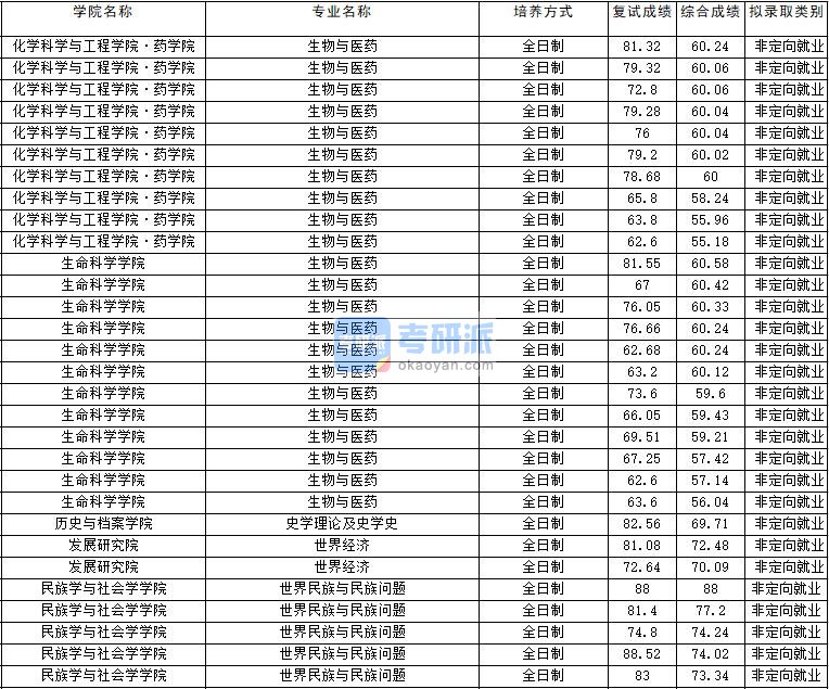 2020年云南大学世界经济研究生录取分数线