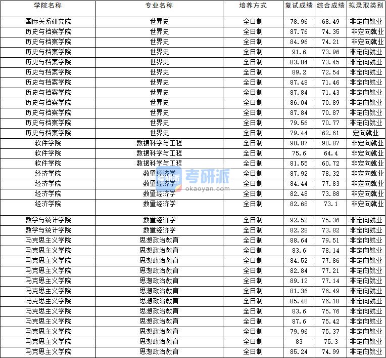 2020年云南大学世界史研究生录取分数线