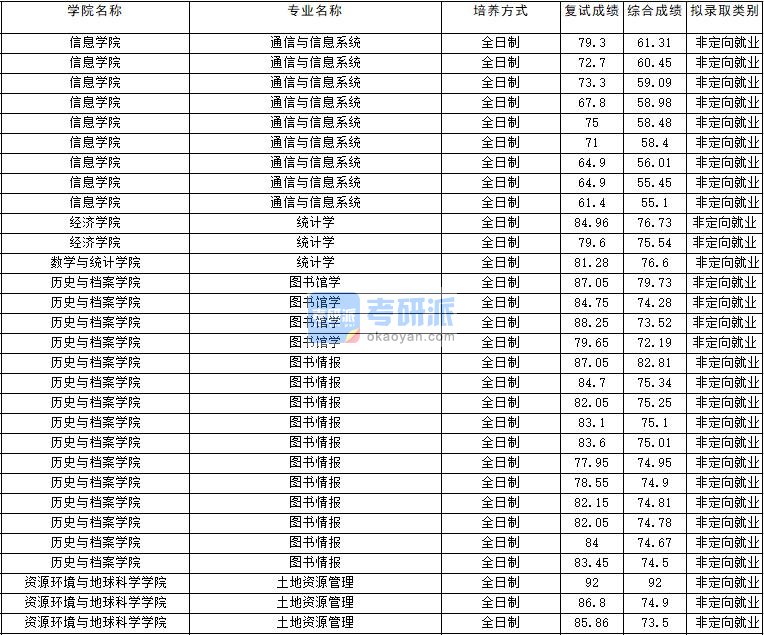 2020年云南大学土地资源管理研究生录取分数线