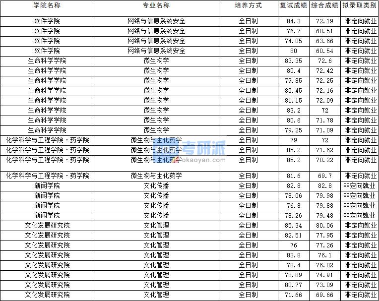 2020年云南大学文化管理研究生录取分数线