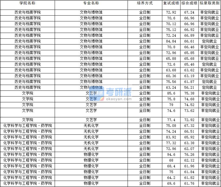 2020年云南大学物理化学研究生录取分数线