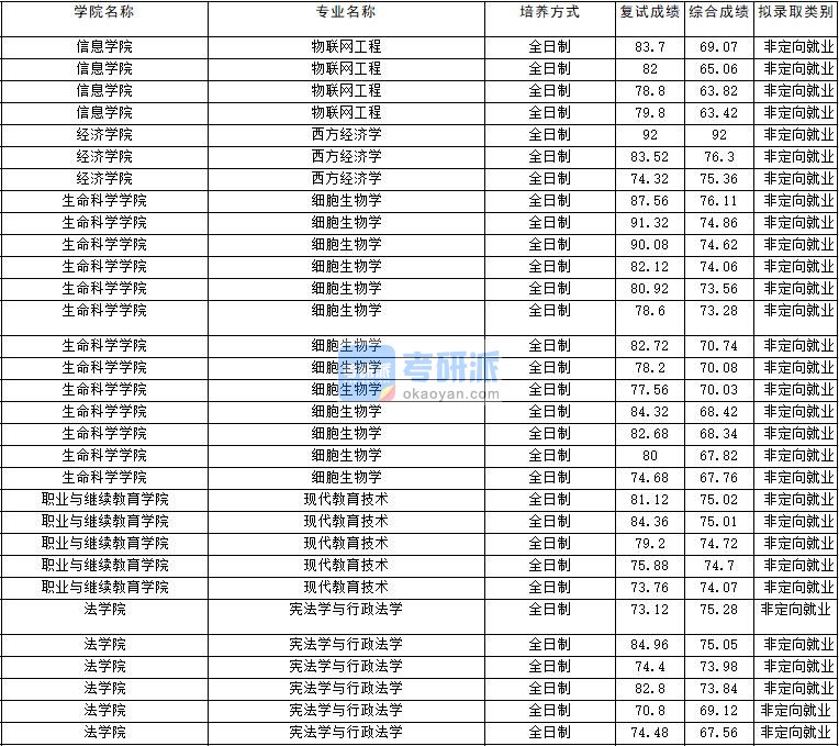 2020年云南大学西方经济学研究生录取分数线