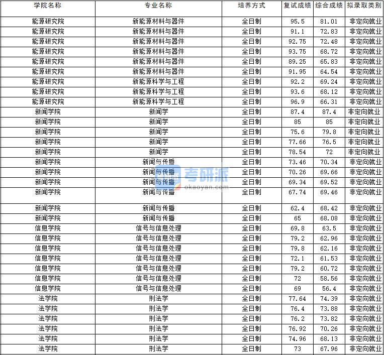 2020年云南大学刑法学研究生录取分数线