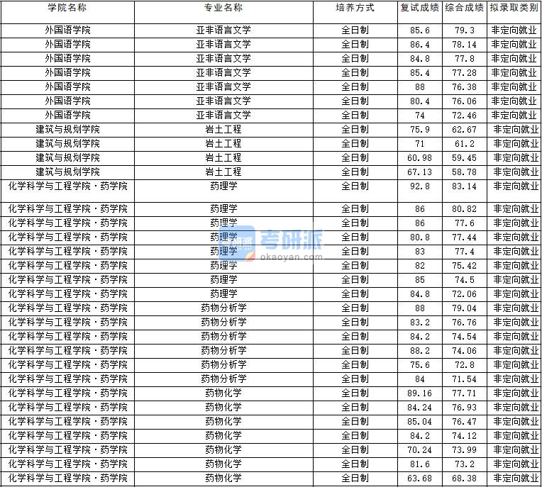 2020年云南大学药物化学研究生录取分数线