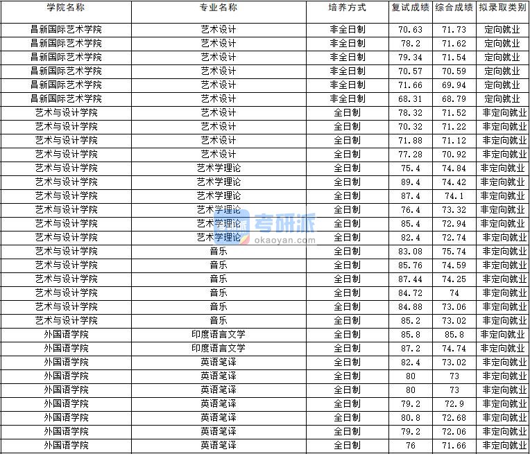 2020年云南大学艺术学理论研究生录取分数线