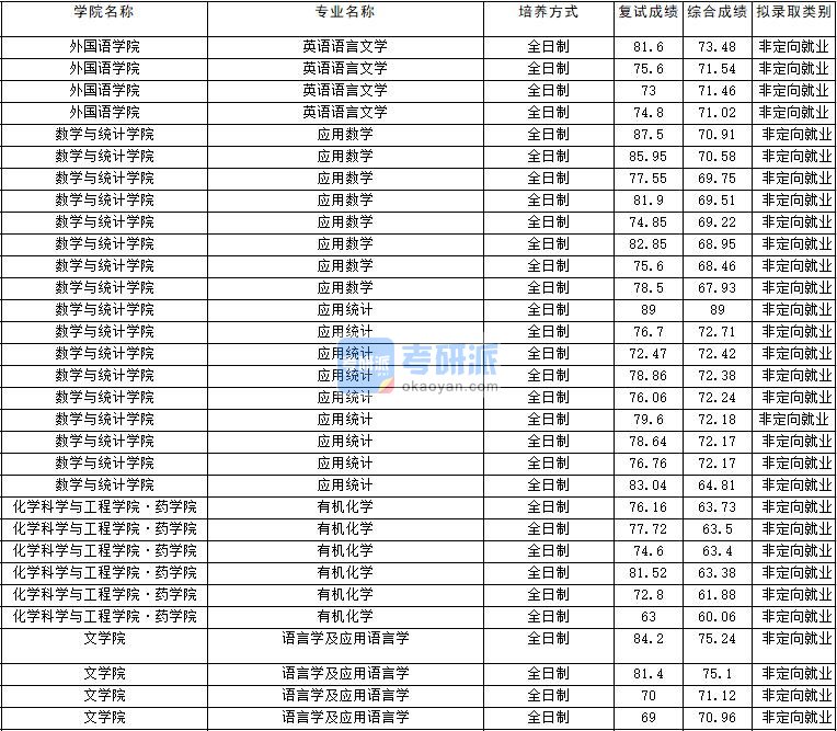 2020年云南大学应用统计研究生录取分数线