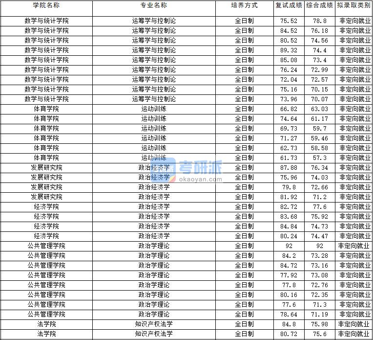 2020年云南大学政治经济学研究生录取分数线