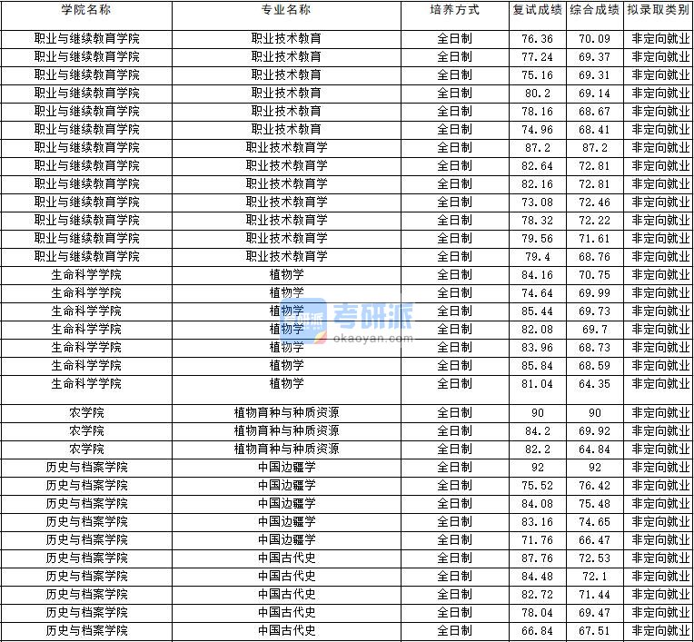 2020年云南大学中国古代史研究生录取分数线