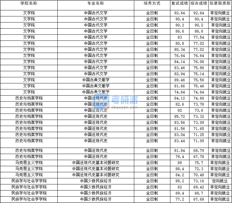 2020年云南大学中国古代文学研究生录取分数线