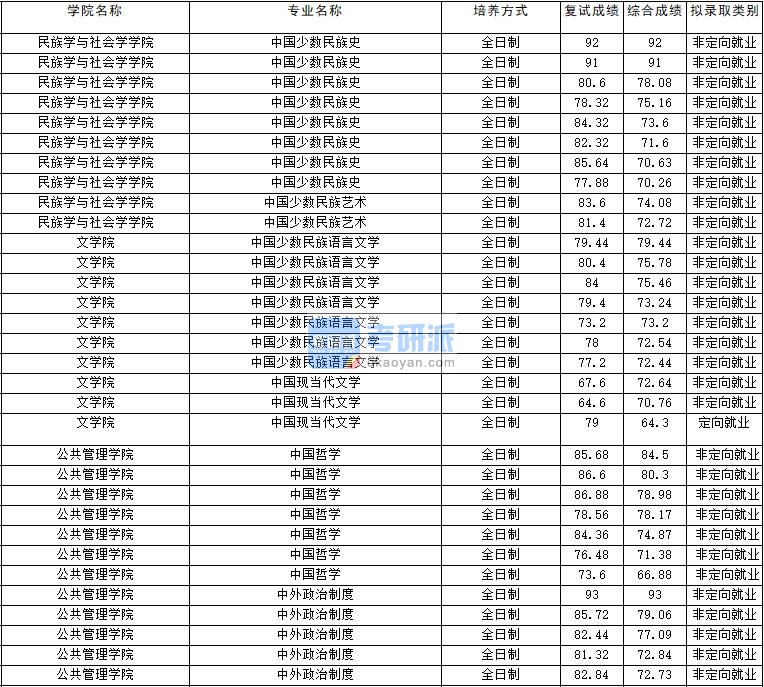 2020年云南大学中外政治制度研究生录取分数线