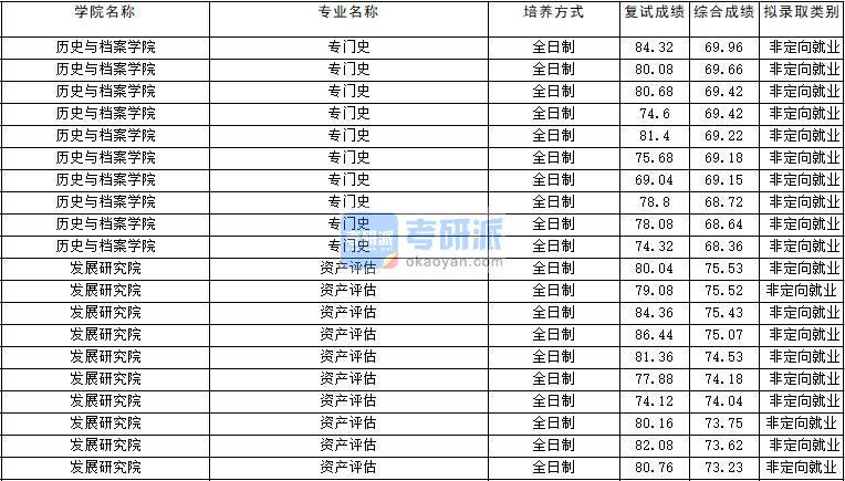 2020年云南大学专门史研究生录取分数线