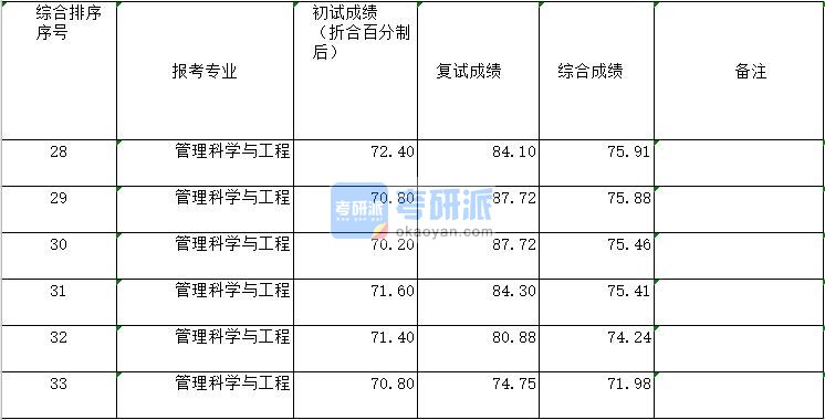 2020年郑州大学管理科学与工程 研究生录取分数线