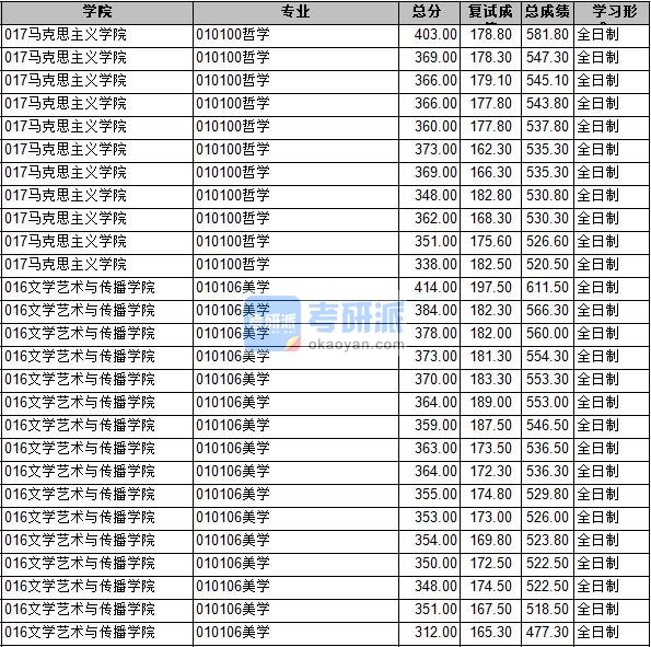 2020年长安大学美学研究生录取分数线