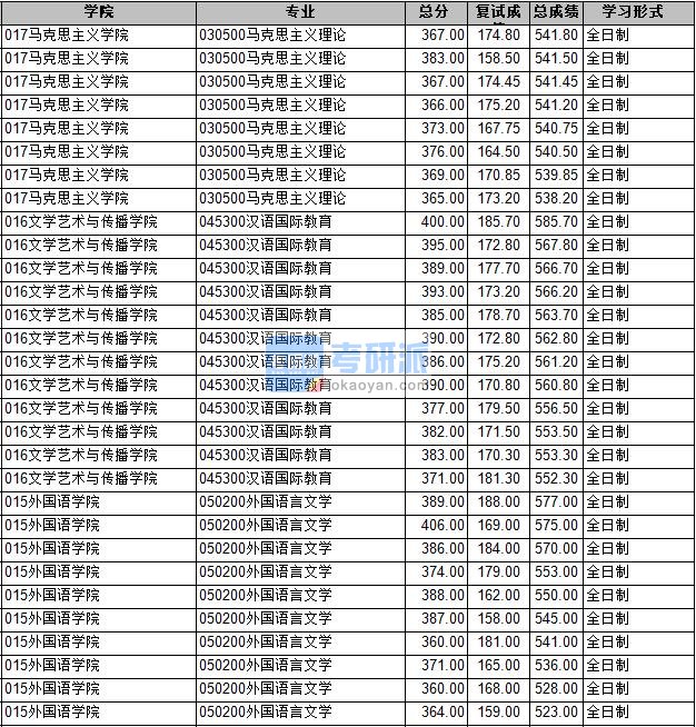 2020年长安大学马克思主义理论研究生录取分数线