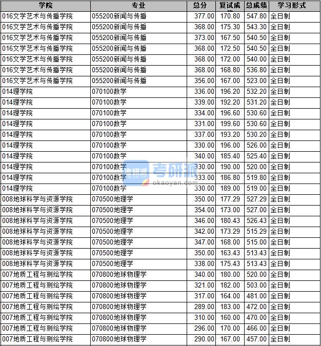 2020年长安大学地球物理学研究生录取分数线