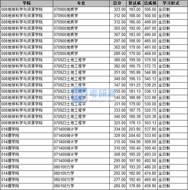 2020年长安大学地质学研究生录取分数线