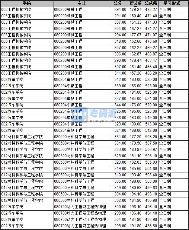 2020年长安大学动力工程及工程热物理研究生录取分数线