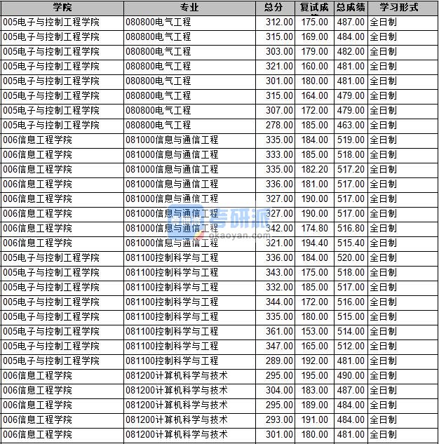 2020年长安大学控制科学与工程研究生录取分数线